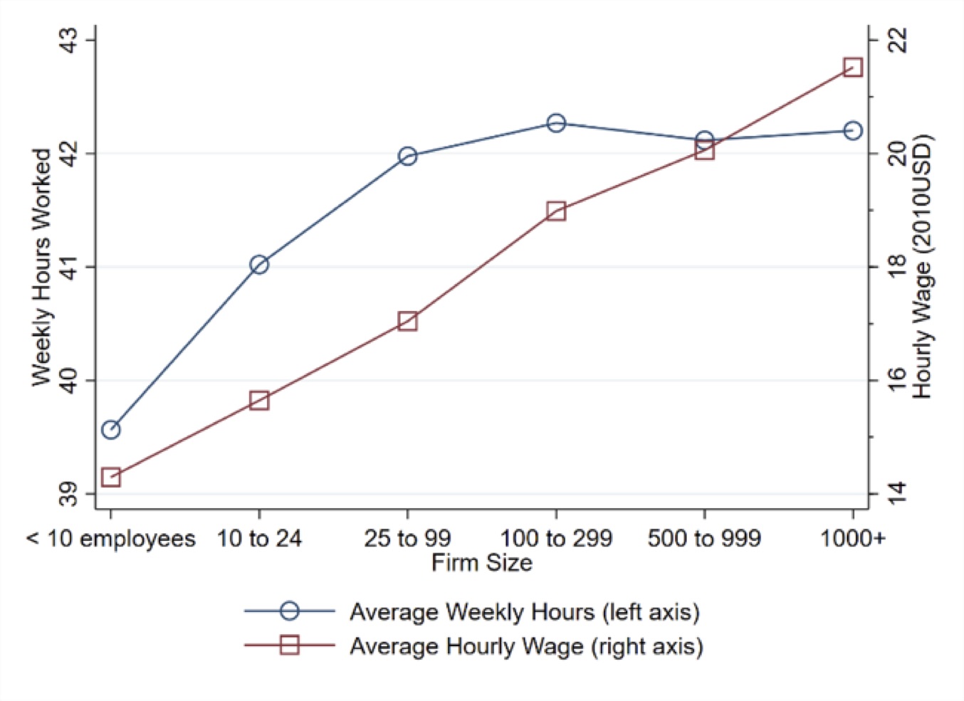 Figure 1: Average working hours and hourly wage across firm size in the US