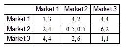 Entry in Markets and Contests and Related Problems