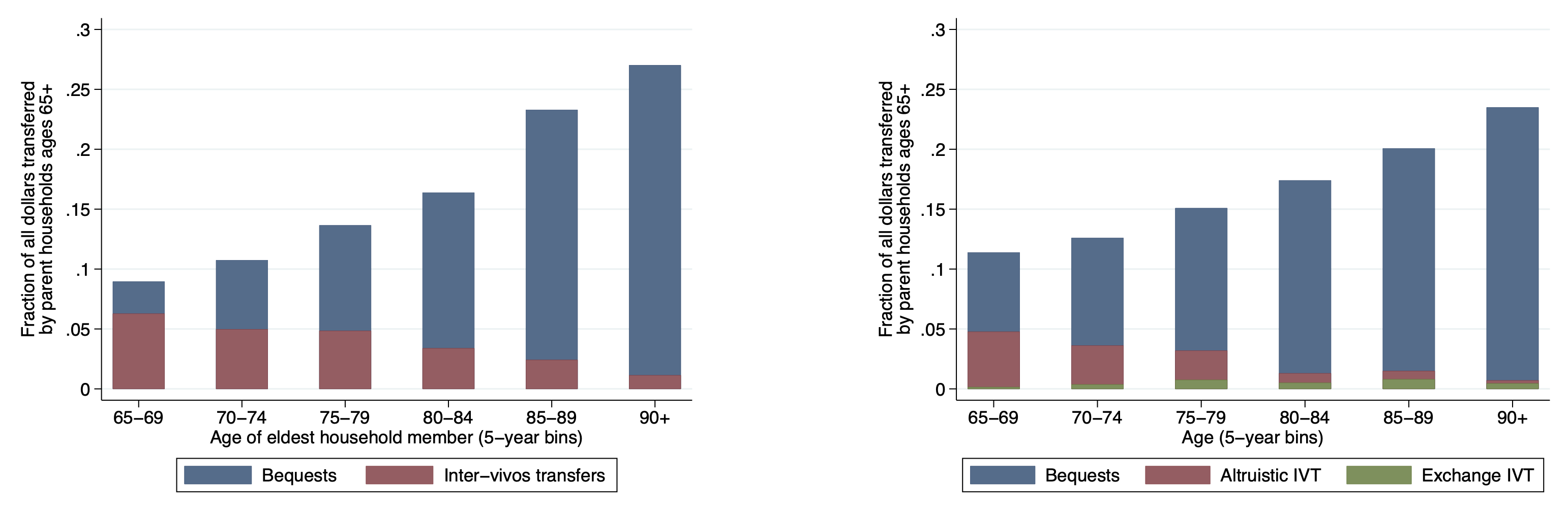 Save, Spend, or Give? Understanding economic behaviour in old age