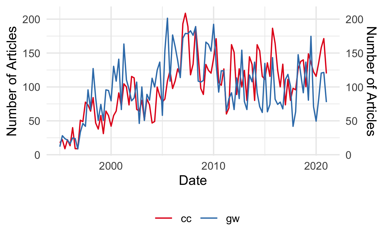 Social norms and climate change