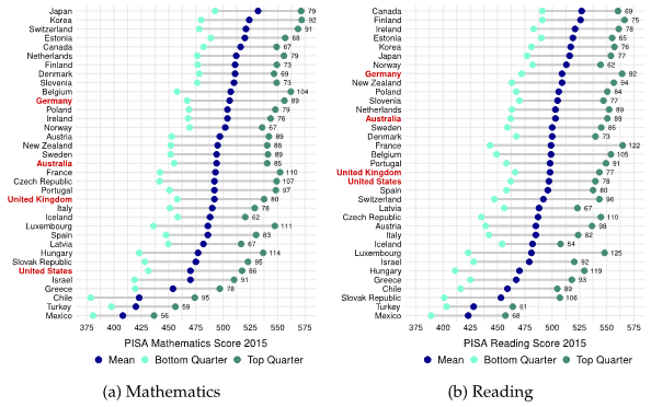 Educational Inequality