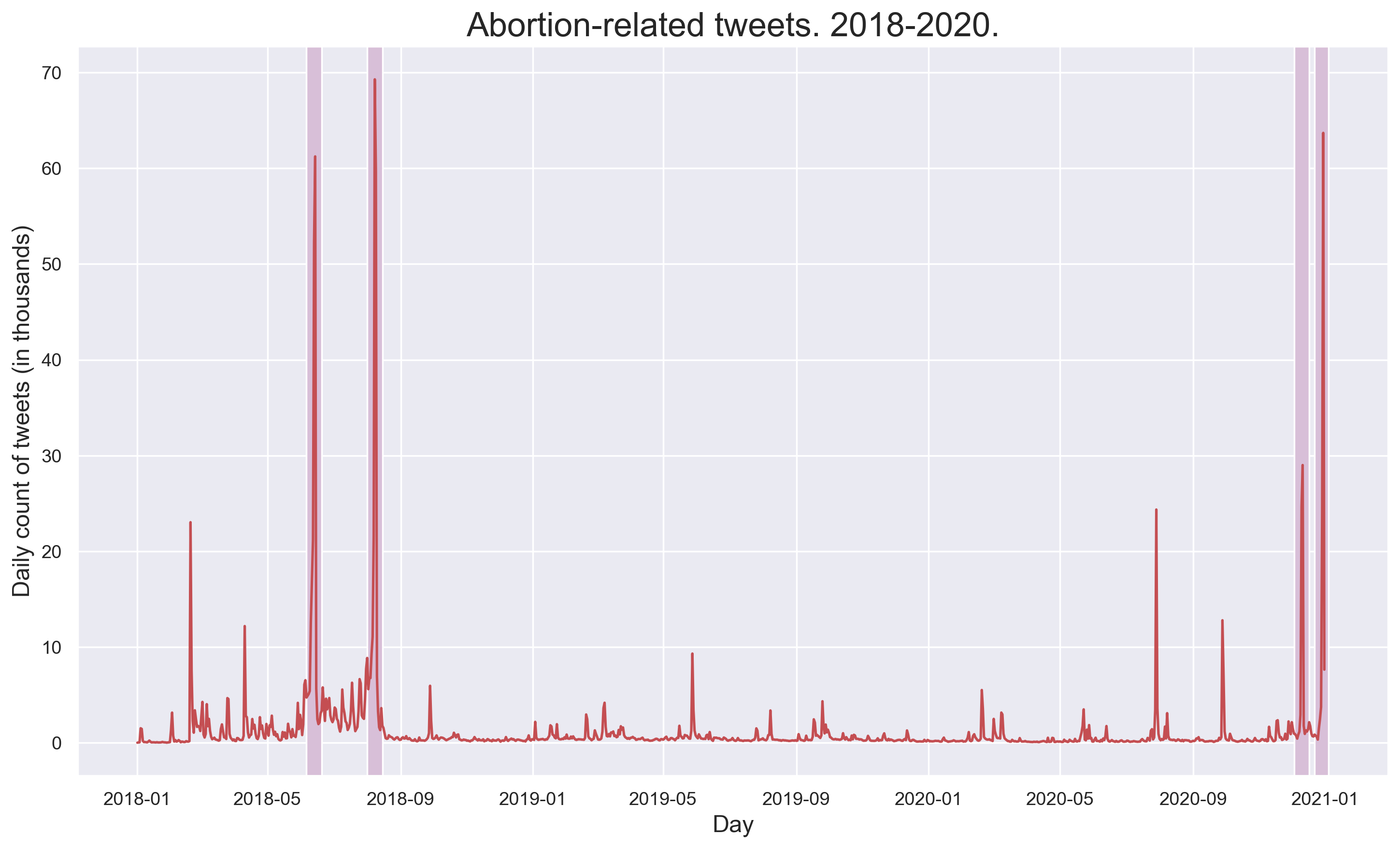 Peer effects, political activism, and social media