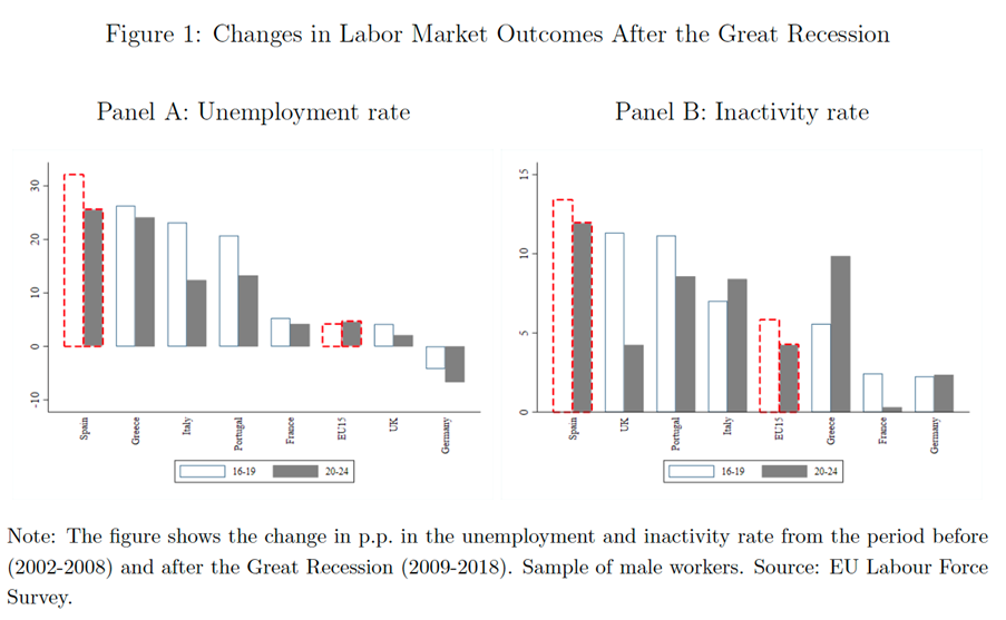 Being Young in Spain and the Scars from Recessions