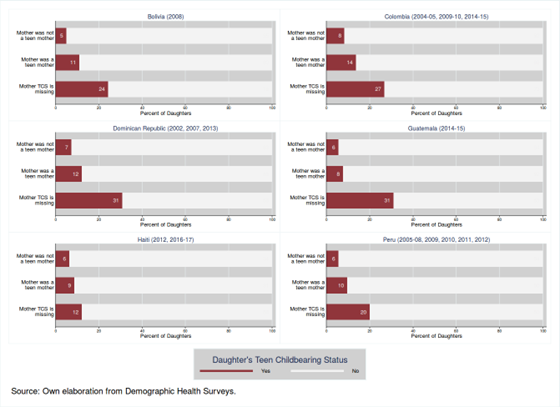 The Persistence of Teen Motherhood in Latin America