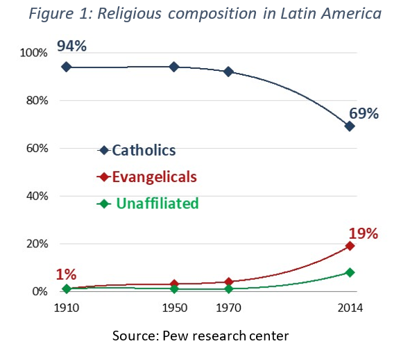 Pentecostal Evangelicals influence on the political landscape of Brazil