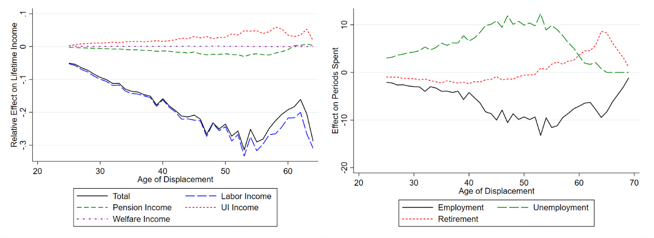 Figure 1: The age-specific effect of displacement on the present value of relative (remaining) lifetime income (left) and on the change in years spent in each worker state (right), by source.
