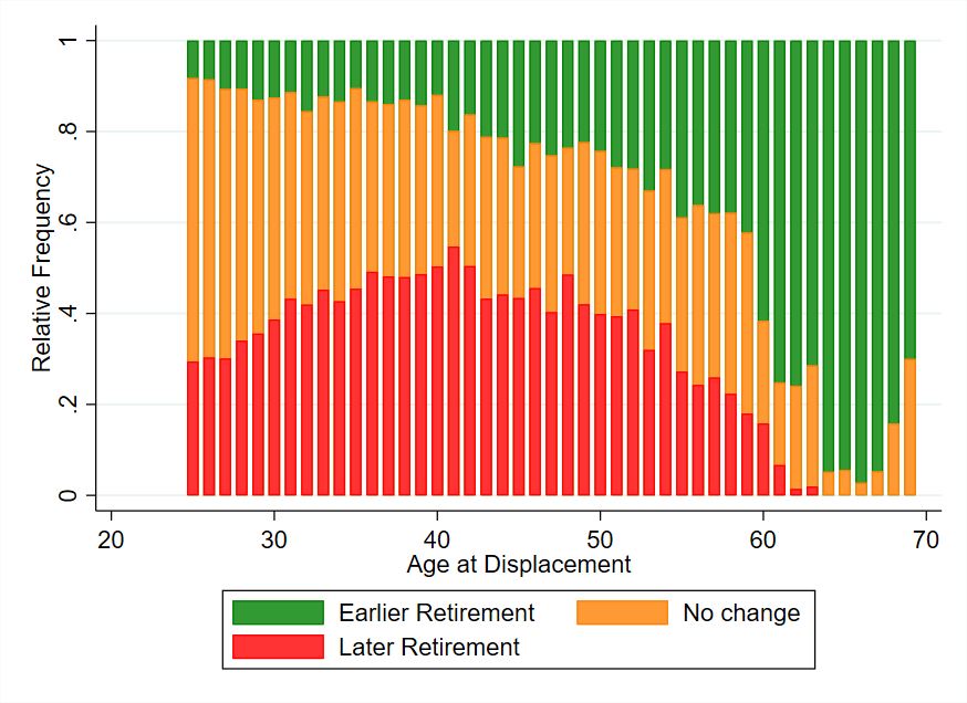 Figure 2: Frequency of workers retiring later or earlier in response to a displacement in the model simulation, relative to the (age-specific) number of displaced workers, by age at displacement.