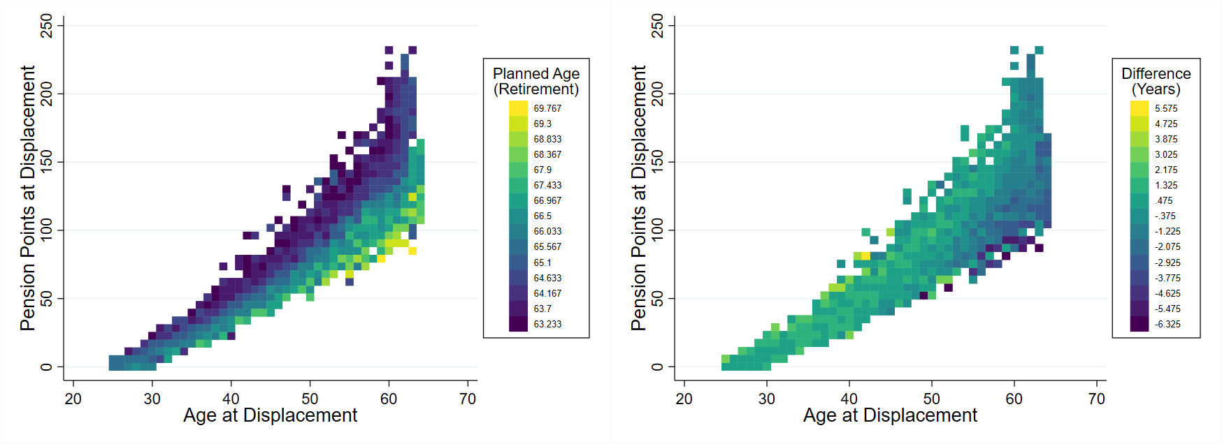 Figure 3: Average planned retirement age (left) and change in retirement timing upon displacement (right) in the model simulation, conditional on a nonzero change, by age and pension points at displacement.